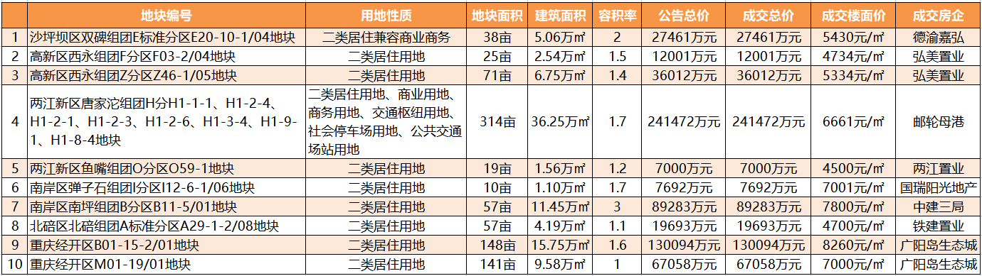 全部成交！2022年重庆第三批集中土拍结束