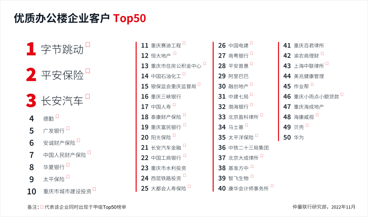 金融、地产、服务构成2022年重庆办公楼需求主力