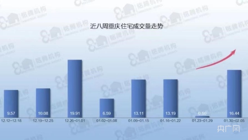 重庆地产红1月 清水甲第开年夺冠