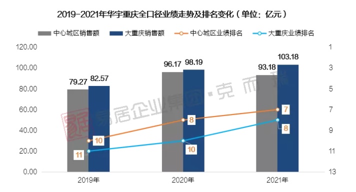 华宇重庆双百亿 稳健经营高质量可持续发展