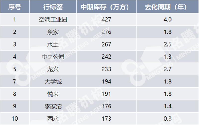 这些低库存区域 最后都成了重庆主城置业价值高地？