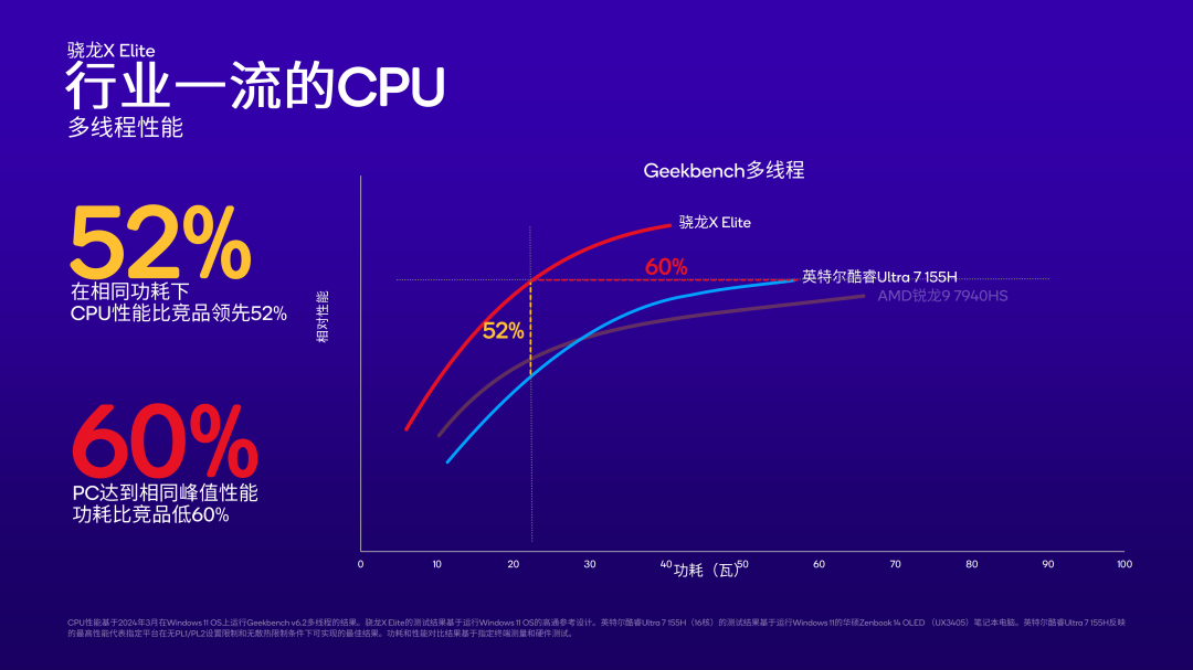 超高能效比骁龙 X Plus将更领先体验带给更广泛 PC 用户