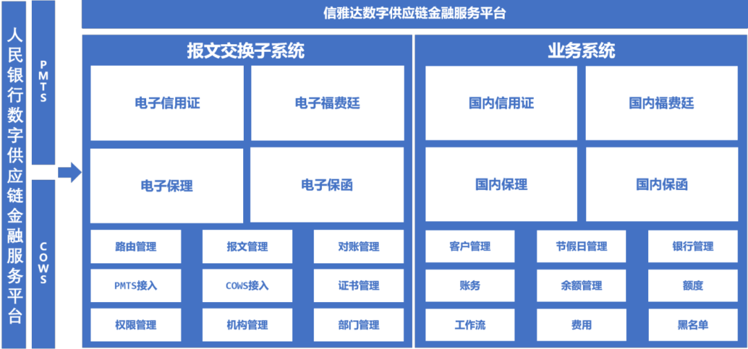 信雅达助力人行数字供应链金融服务平台电子保函系统建设