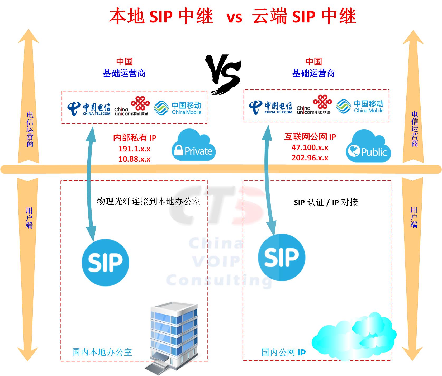 sip中继是什么意思