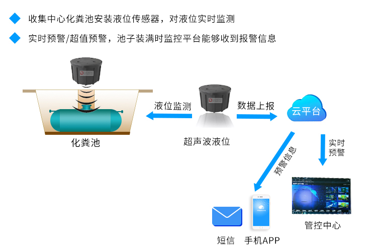 智慧化粪池监测方案