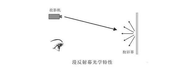 ?孩子上网课怕伤眼?眼科专家最推荐这款投影仪!