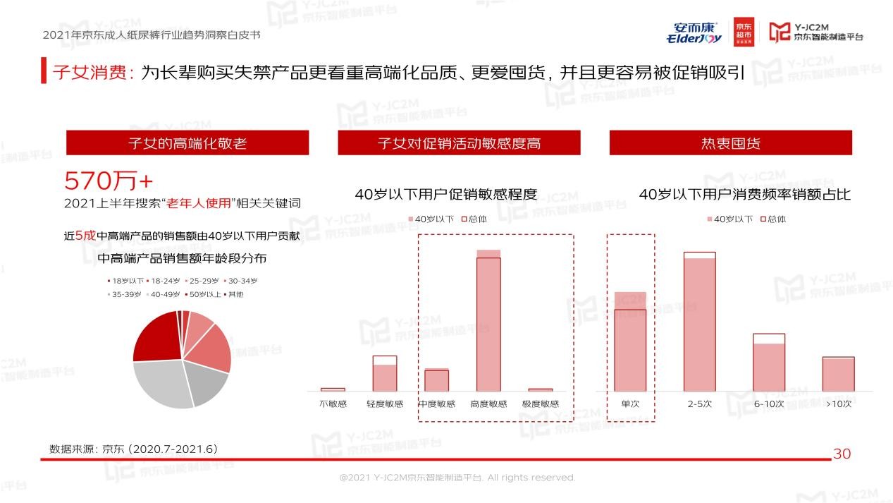 强强联合！安而康联合京东多层面解析蓝海市场，重磅发布《2021年成人纸尿裤行业趋势洞察白皮书》