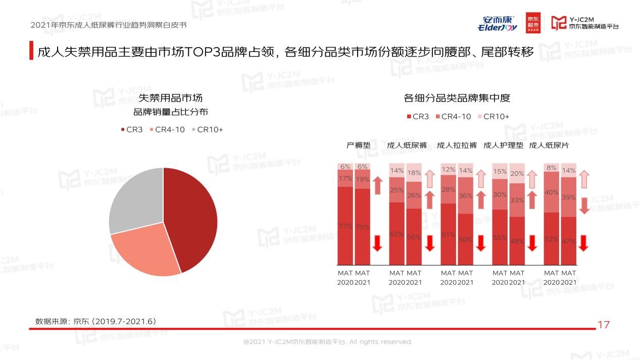 强强联合！安而康联合京东多层面解析蓝海市场，重磅发布《2021年成人纸尿裤行业趋势洞察白皮书》