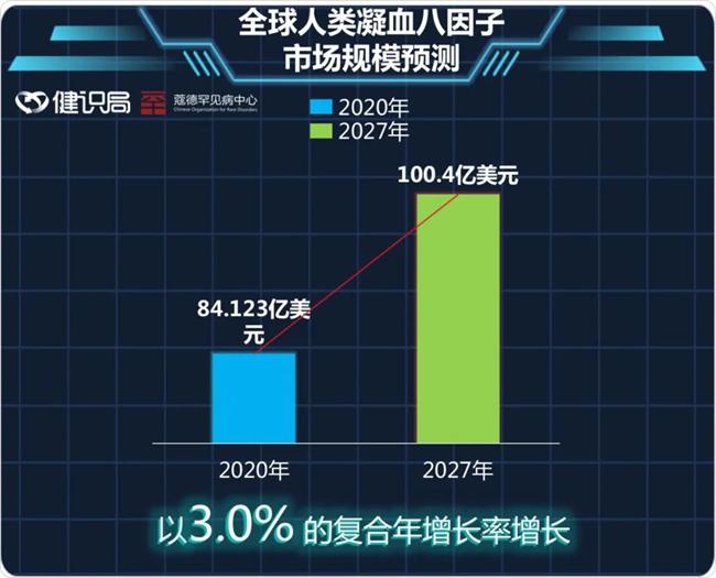 罕见病目录影响力评估：血友病背后的百亿美元市场